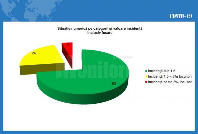 Situatia numerica la UAT-uri, cu focare