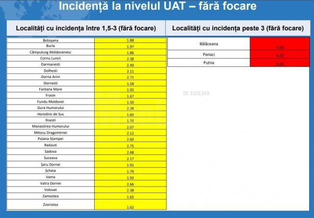 Tabel incidenta fara focare