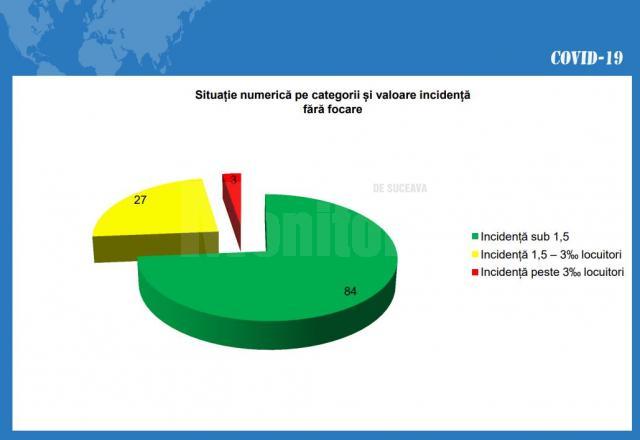 Situatia numerica fara focare