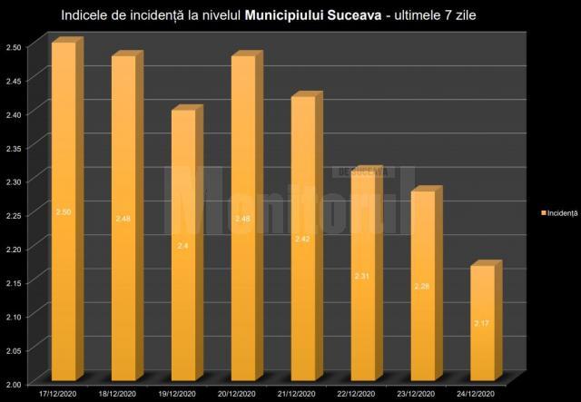 Indicele incidentei in municipiul Suceava