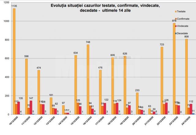 Evolutia cazurilor Covid