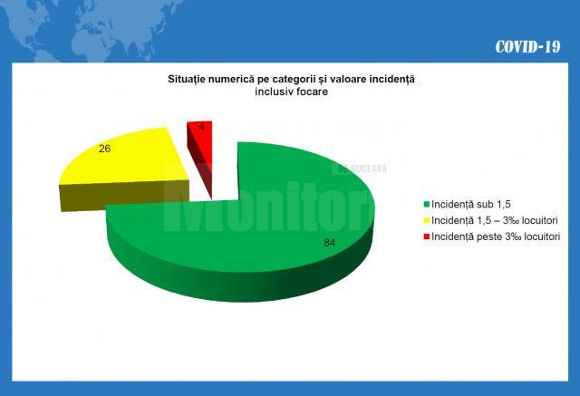 Situatia numerica la UAT-uri, cu focare