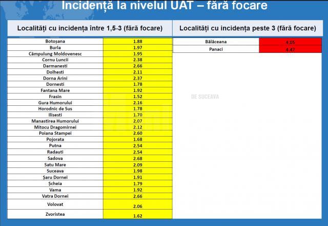 Tabel incidenta cu focare