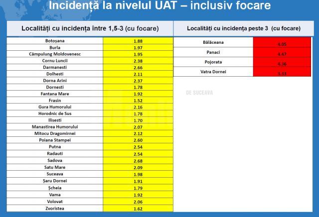 Tabel incidenta cu focare