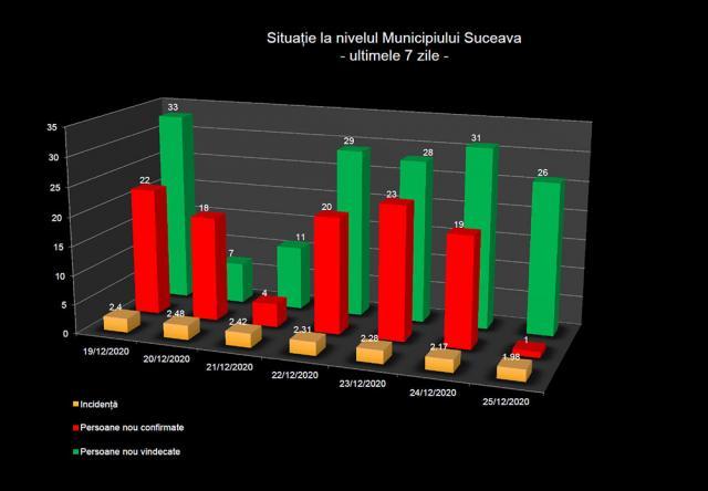 Situația în municipiul Suceava în ultimele 7 zile