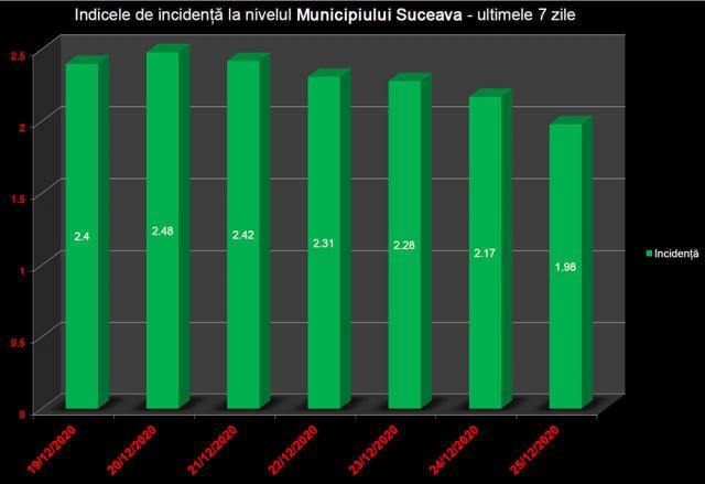 Indicele de incidență în municipiul Suceava