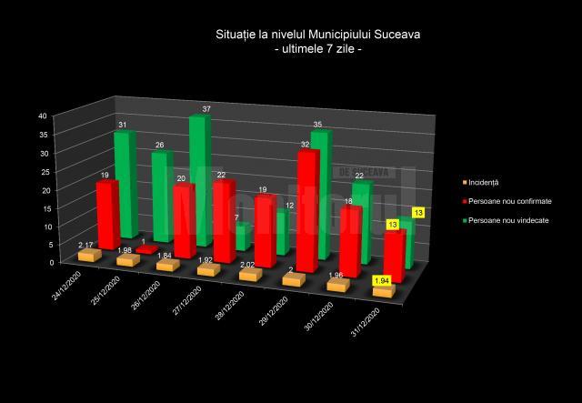 Situatia in municipiul Suceava