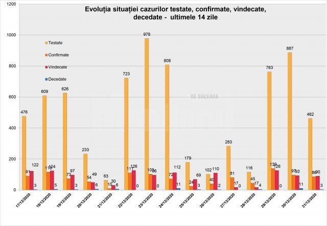 Evolutia cazurilor Covid