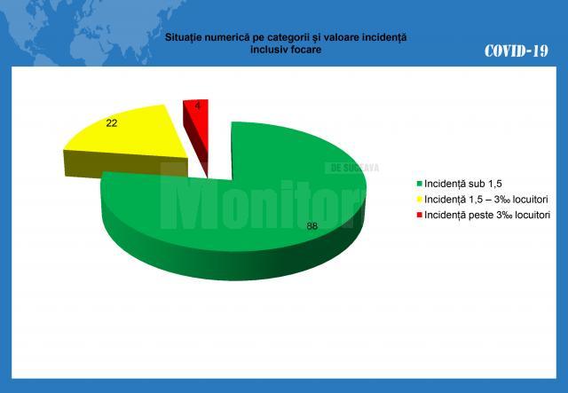 Situatia numerica la UAT-uri, cu focare