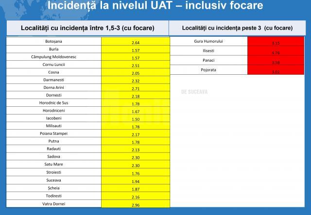 Tabel incidenta cu focare