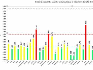 Incidenţa cumulată a cazurilor de covid în ultimele 14 zile