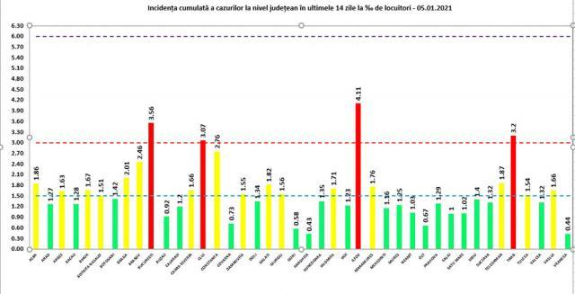 Incidenţa cumulată a cazurilor de covid în ultimele 14 zile