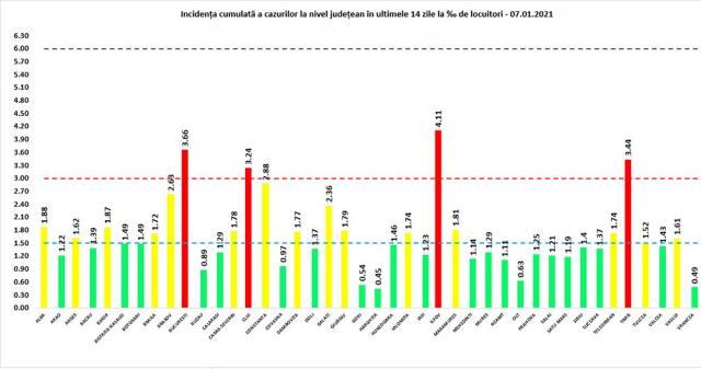 Incidenţa cumulată a cazurilor de Covid în ultimele 14 zile