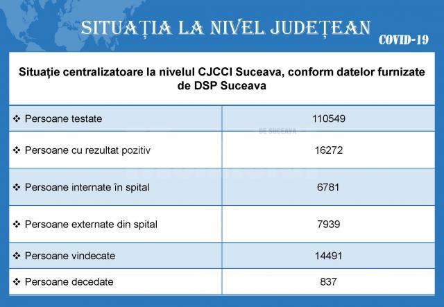 Situația la nivel județean