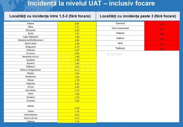 Incidența la nivelul județului, cu focare