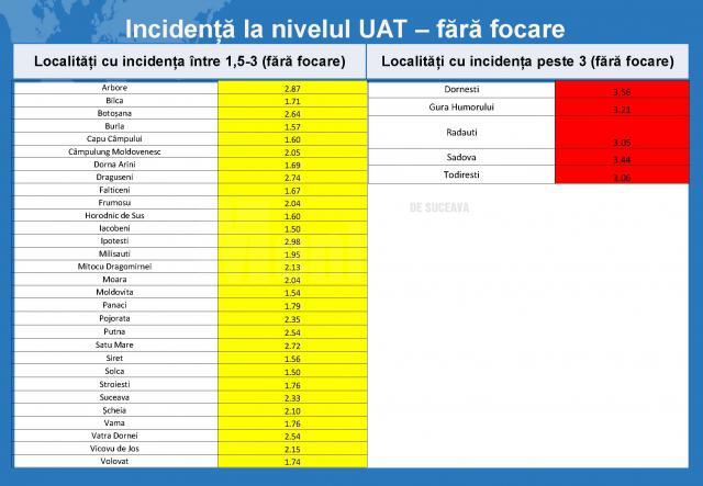 Incidența la nivelul județului, fără focare