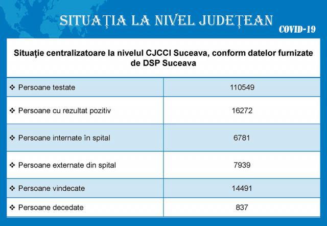 În mai puțin de un an, Covid-19 a adus doliul în casa a 837 de suceveni