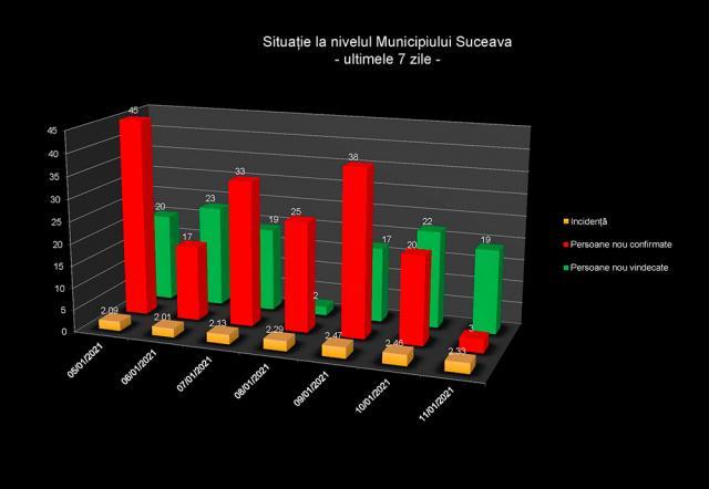 În mai puțin de un an, Covid-19 a adus doliul în casa a 837 de suceveni