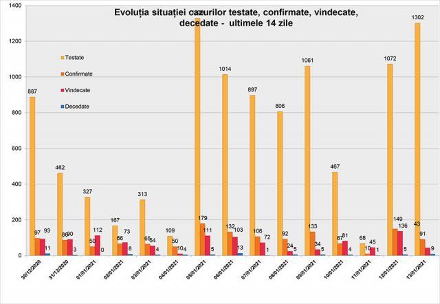 De marți până miercuri, 123 de suceveni au intrat în carantină și 78 în izolare, din cauza coronavirusului