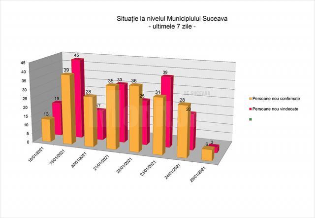 Situaţia la nivelul municipiului Suceava în ultimele 7 zile