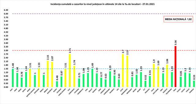 Incidenţa cumulată a cazurilor de Covid în ultimele 14 zile