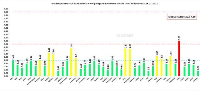 Incidenţa cumulată a cazurilor de Covid în ultimele 14 zile