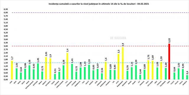 Inidenţa cumulată a cazurilor de Covid în ultimele 14 zile