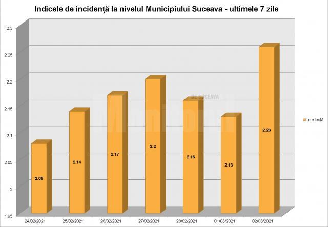 Indicele de incidență la nivelul județului Suceava
