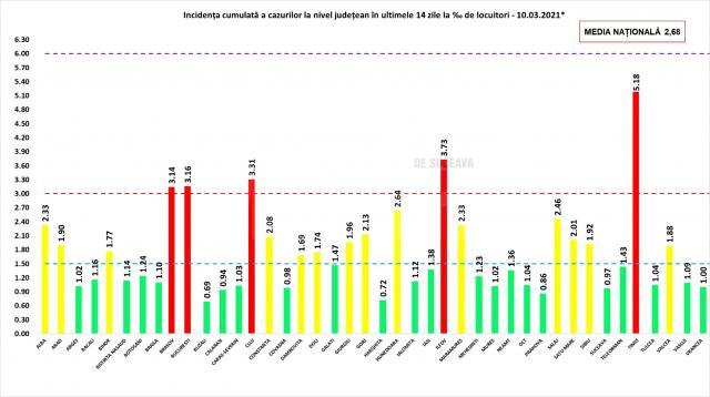 Potrivit grupului de comunicare Strategică, incidența în județul Suceava a fost, miercuri, de 0,97 la mie