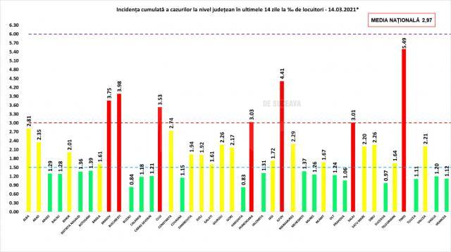 Incidenţa cazurilor cumulate de Covid în ultimele 14 zile