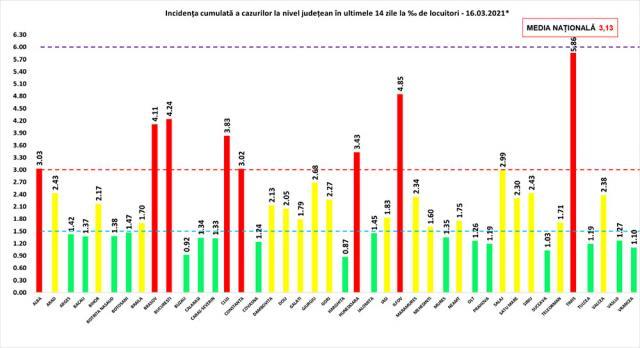 Incidenţa cumulată a cazurilor de Covid în ultimele 14 zile