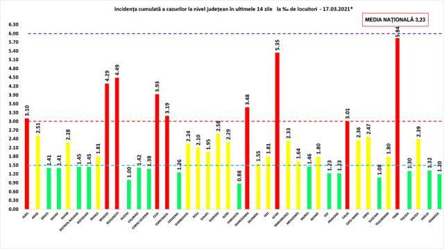 Incidenţa cumulată a cazurilor de Covid în ultimele 14 zile