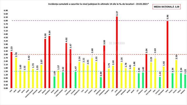 Incidenţa cumulată a cazurilor de Covid în ultimele 14 zile