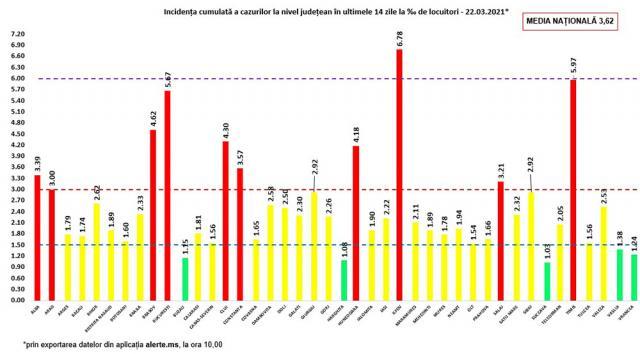 Incidenţa cumulată a cazurilor de Covid în ultimele 14 zile