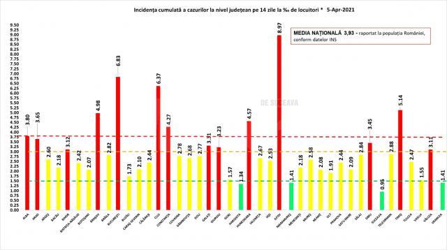 Doar 24 de cazuri noi de Covid-19 la Suceava, într-o zi cu număr record de infectări la nivel național