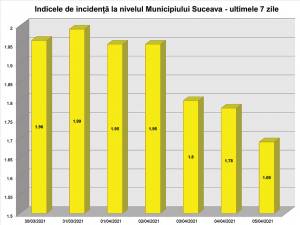Incidența în municipiul Suceava în ultimele 7 zile