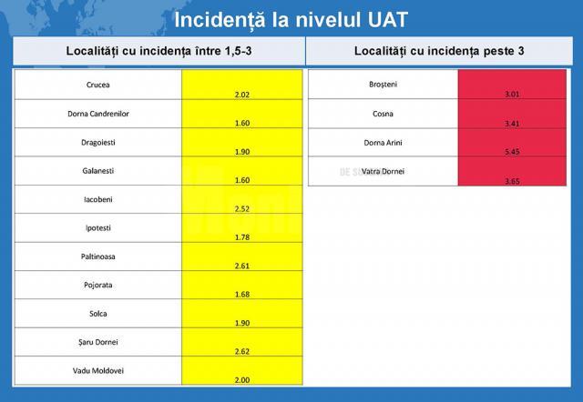 Tabel Incidenta la nivelul UAT