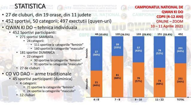 Ştefan Gheorghiu, campion naţional la Qwan Ki Do