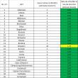 Incidența Covid în municipiul Suceava a scăzut la 1,28 la mie