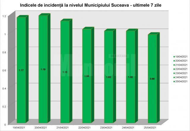 Indicele de incidenta in municipiul Suceava
