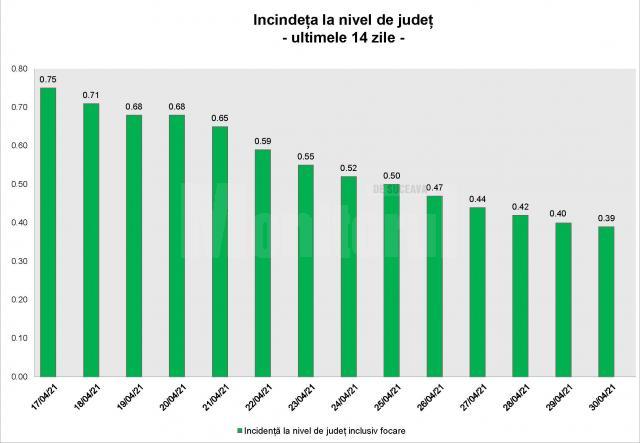 Indicele de incidență la nivelul municipiului Suceava