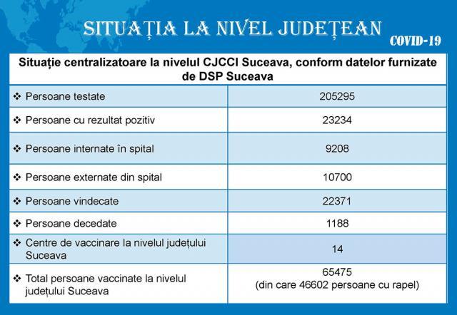 De trei zile, la 100 de suceveni testați, doar unul mai este confirmat cu Covid