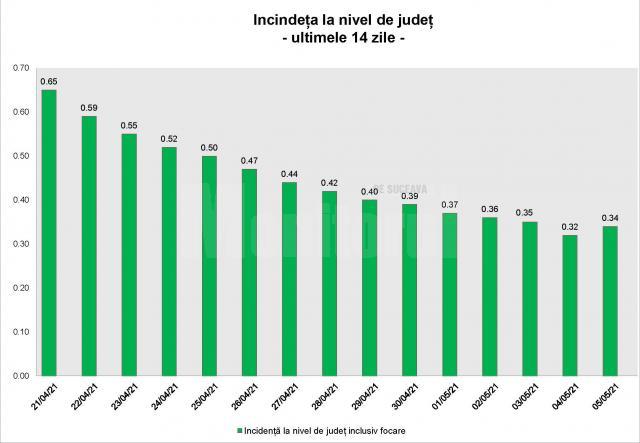 Incidenţa în judeţ