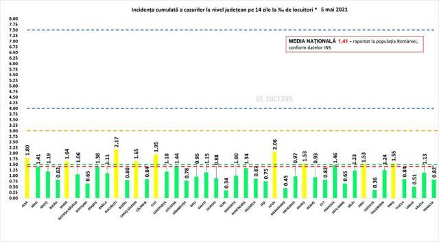 Incidenţa cumulată a cazurilor de Covid la14 zile