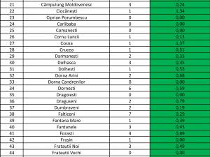 Incidenţa cazurilor de Covid în fiecare localitate din judeţul Suceava