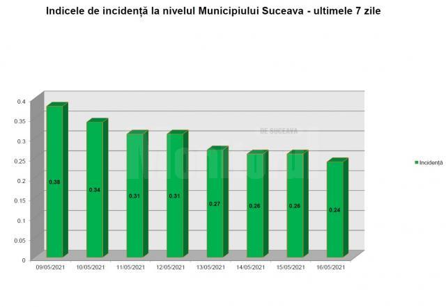 Rata de infectare din municipiul Suceava a scăzut într-o săptămână de la 0,38 la 0,24 la mie