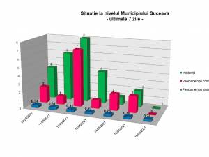 Rata de infectare din municipiul Suceava a scăzut într-o săptămână de la 0,38 la 0,24 la mie