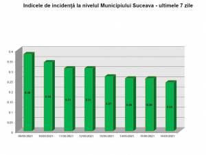 Rata de infectare din municipiul Suceava a scăzut semnificativ în ultima săptămână