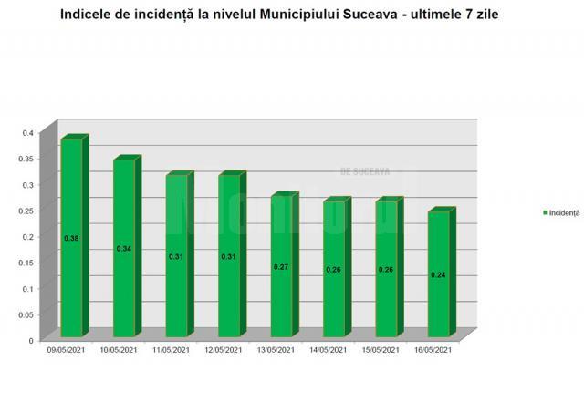 Rata de infectare din municipiul Suceava a scăzut semnificativ în ultima săptămână
