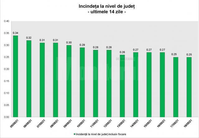 Incidența la nivel de județ